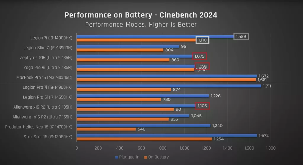 Cinebench Battery Performance of Multiple Laptop Computers