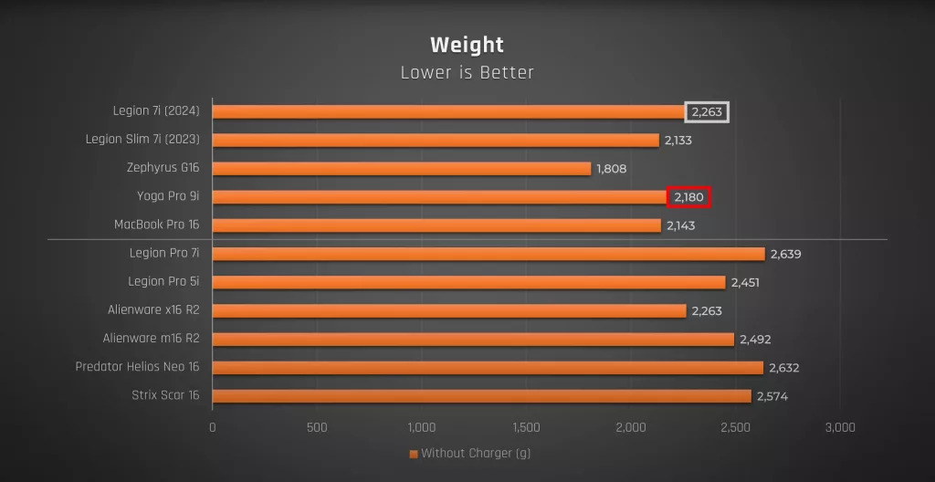 Legion Weight Chart