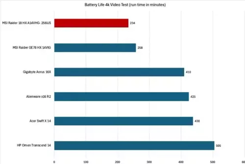 MSI HX 18 Battery Life - ​MSI Raider 18 HX battery life​
