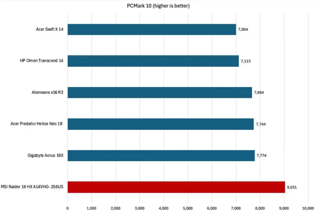 MSI HX 18—Performance Score - ​MSI Raider 18 HX gaming benchmarks​
