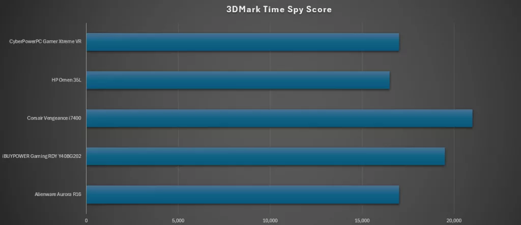 CyberPowerPC Xtreme VR Comparison Performance - Intel Core i9 processor​
 & NVIDIA GeForce RTX 4070 Super​
