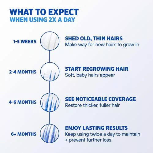 Rogaine Foam Timeline